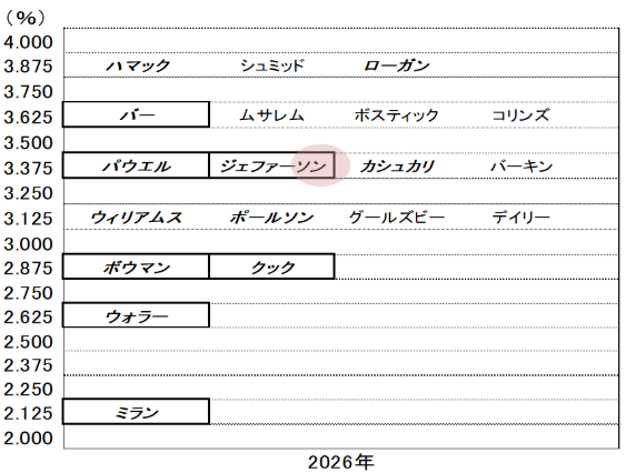FRB新議長ウォーシュ氏はどんな人物か　共和党寄りの思想で、マネタリスト的側面も　野村證券・小清水直和のイメージ