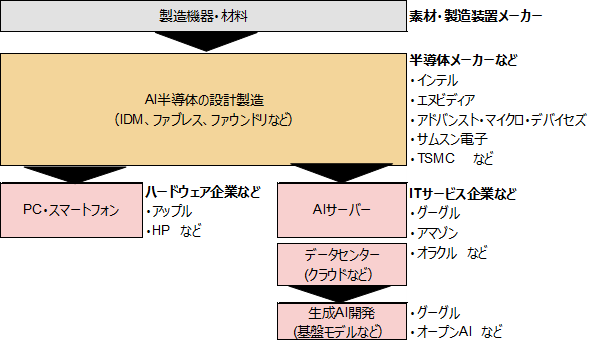 高まるAI関連株への投資熱、リスクはどこに？ クレジット・アナリストが解説　野村證券・篠原哲のイメージ