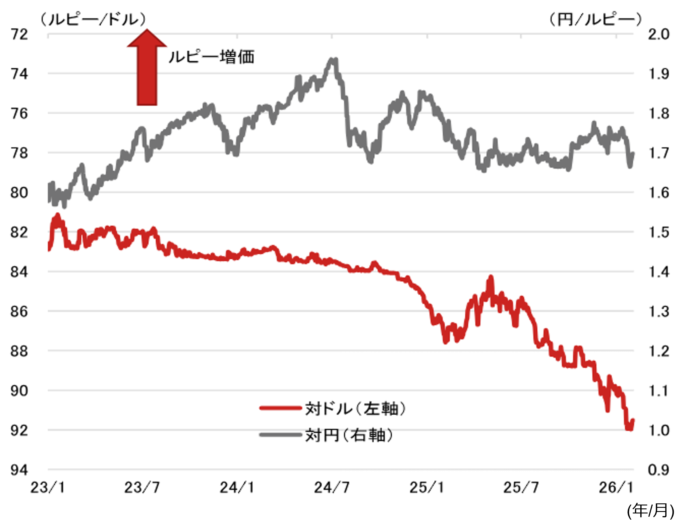 米国とインドが貿易合意　インド株投資の回復などがルピーの追い風に　野村證券・春井真也のイメージ