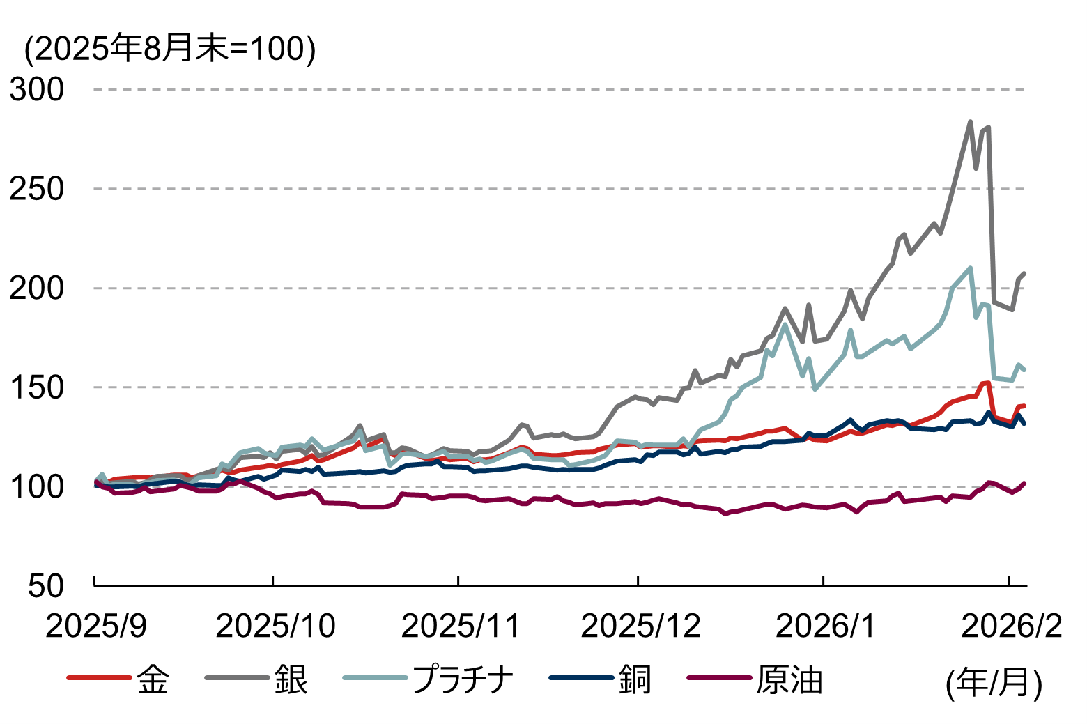金、銀などコモディティーが全面安となった背景は？　金価格は上昇トレンド継続か　野村證券・髙島雄貴のイメージ