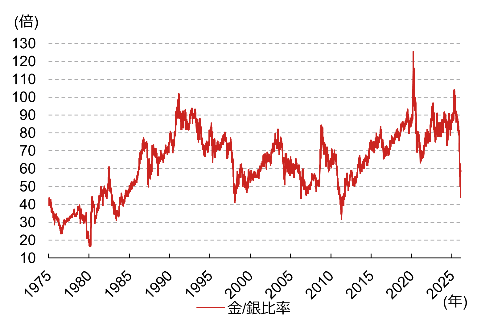 金、銀などコモディティーが全面安となった背景は？　金価格は上昇トレンド継続か　野村證券・髙島雄貴のイメージ