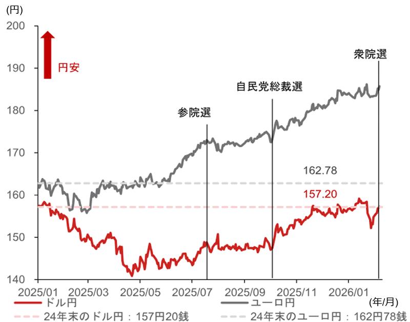 衆院選後の米ドル円相場　為替介入警戒から160円超の上値余地は限定的か　野村證券・後藤祐二朗のイメージ