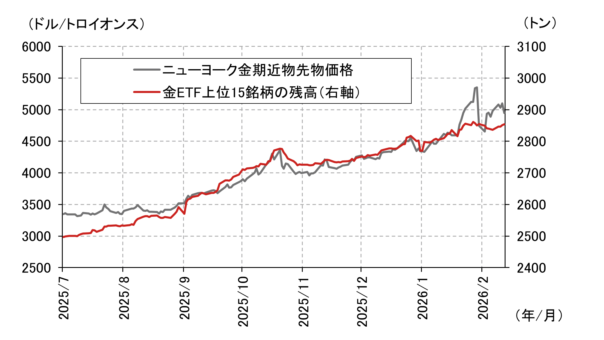 乱高下する金（ゴールド）価格の背景と今後の展望　再び最高値付近まで上昇する可能性も　野村證券・髙島雄貴のイメージ
