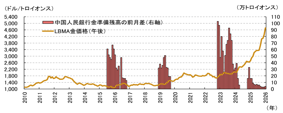 乱高下する金（ゴールド）価格の背景と今後の展望　再び最高値付近まで上昇する可能性も　野村證券・髙島雄貴のイメージ