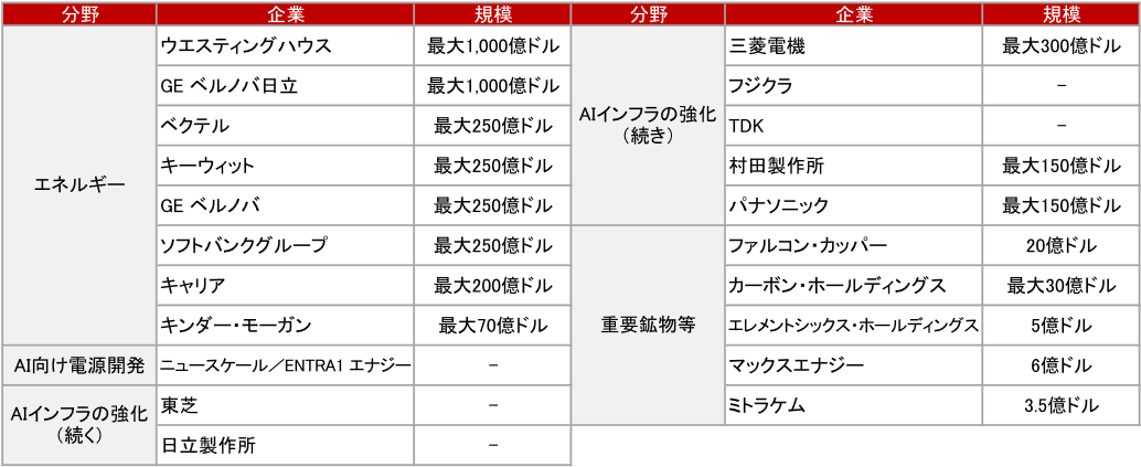 レアアース、AIロボット…高市政権重点17分野のうち具体化が見えた2分野を解説　野村證券・岡崎康平のイメージ