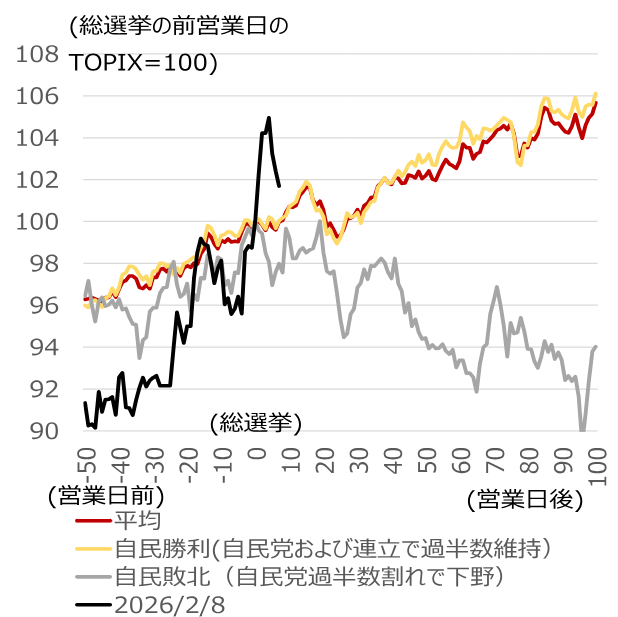 2026年末の日本株見通しを日経平均株価60,000円に上方修正　総選挙結果と決算を反映　野村證券ストラテジストが解説のイメージ