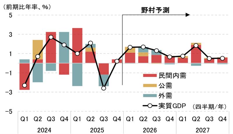 2025～27年度の経済見通し改定　消費税減税は2027年度実質GDPを0.2％押し上げと予想　野村證券・森田京平のイメージ