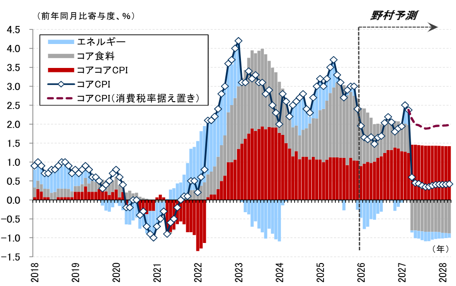 2025～27年度の経済見通し改定　消費税減税は2027年度実質GDPを0.2％押し上げと予想　野村證券・森田京平のイメージ