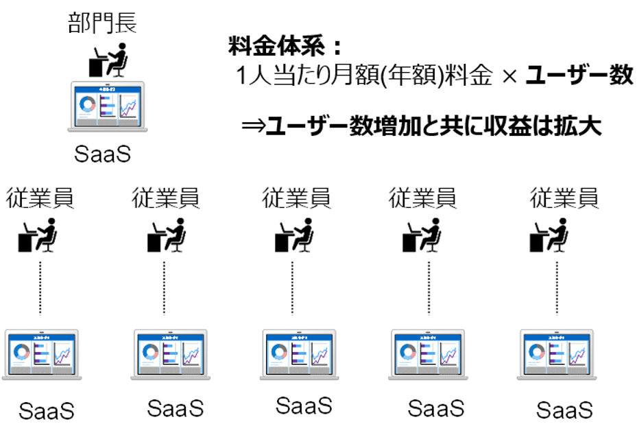「SaaSの死」は本当か？　AI本格普及後も収益拡大が期待できるソフトウェア企業の条件　野村證券・村山誠のイメージ