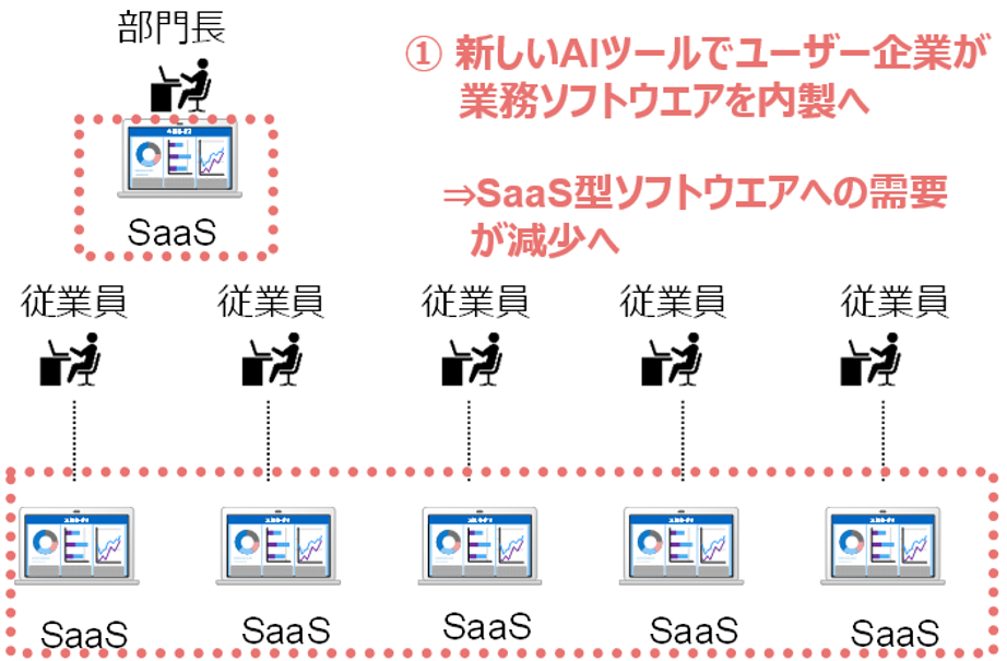 「SaaSの死」は本当か？　AI本格普及後も収益拡大が期待できるソフトウェア企業の条件　野村證券・村山誠のイメージ