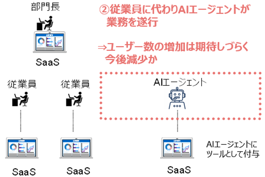 「SaaSの死」は本当か？　AI本格普及後も収益拡大が期待できるソフトウェア企業の条件　野村證券・村山誠のイメージ