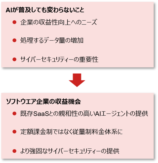 「SaaSの死」は本当か？　AI本格普及後も収益拡大が期待できるソフトウェア企業の条件　野村證券・村山誠のイメージ