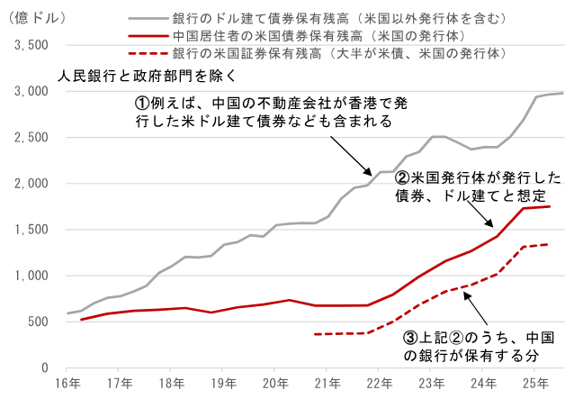 中国政府による国内銀行への米国国債保有抑制の指導が市場に及ぼす影響　野村證券・郭穎のイメージ