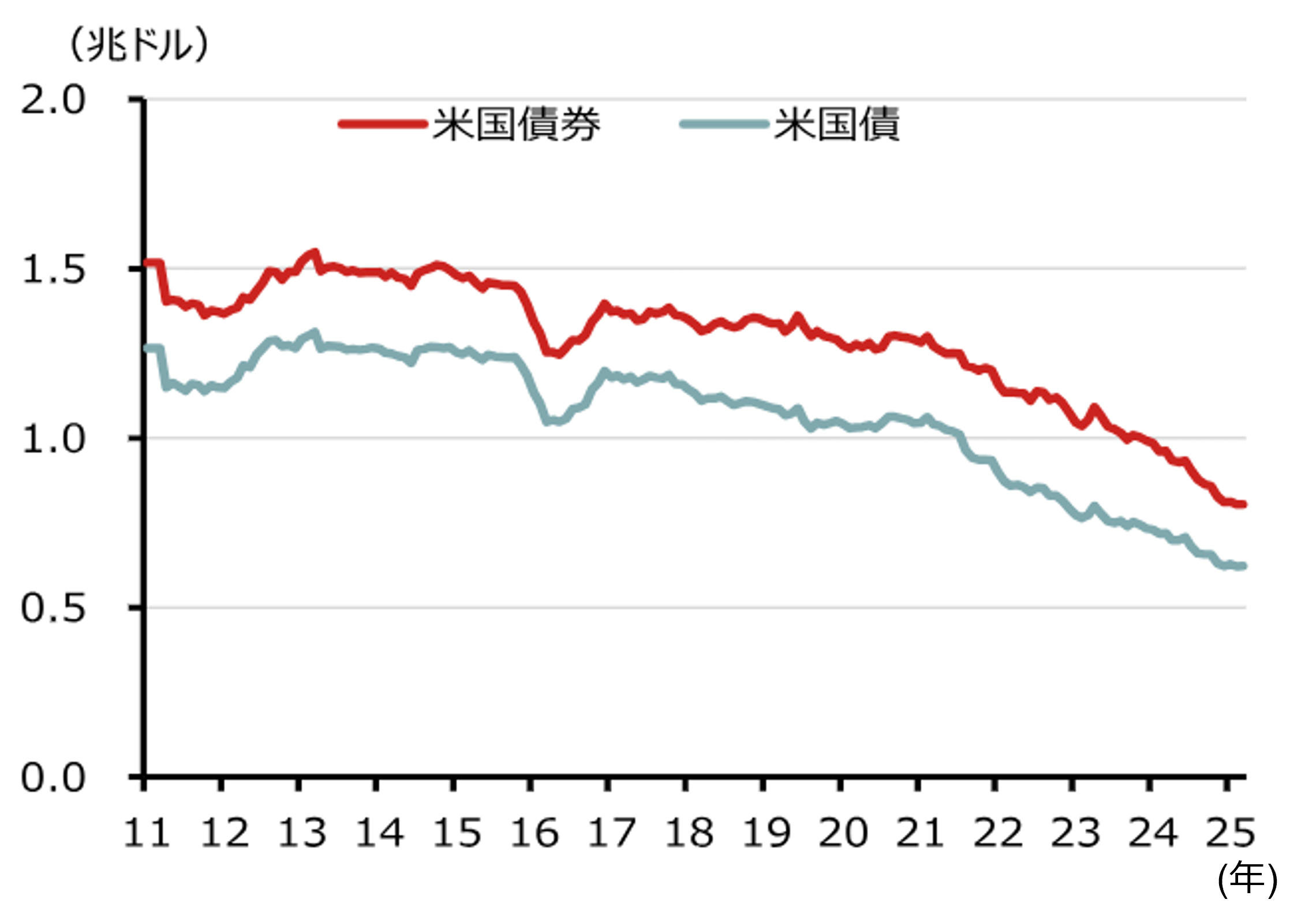 中国政府による国内銀行への米国国債保有抑制の指導が市場に及ぼす影響　野村證券・郭穎のイメージ