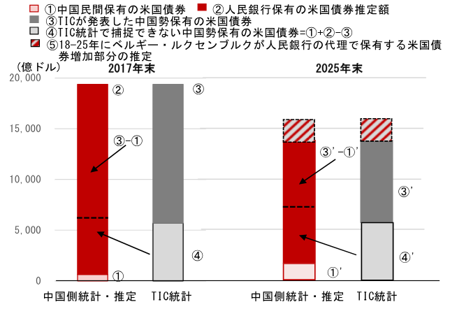 中国政府による国内銀行への米国国債保有抑制の指導が市場に及ぼす影響　野村證券・郭穎のイメージ