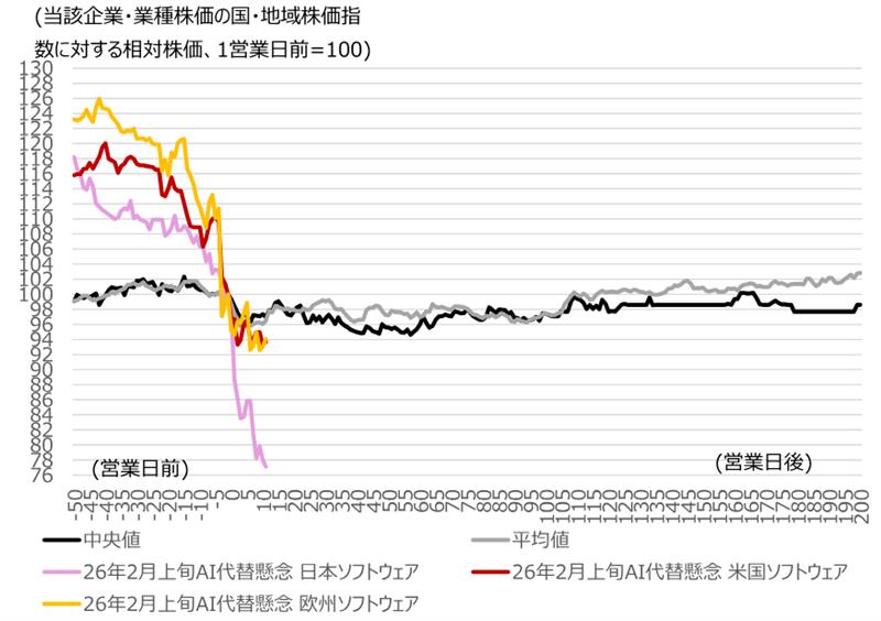 AI代替懸念「アンソロピックショック」は過剰反応と見る理由　野村證券ストラテジストが解説のイメージ