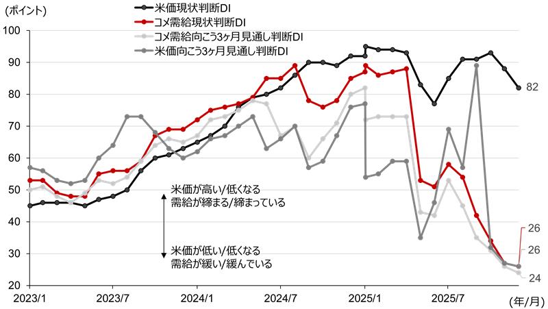 「コメ価格が暴落する」は本当か？　米価下落シナリオを検証　野村證券・山口正章のイメージ