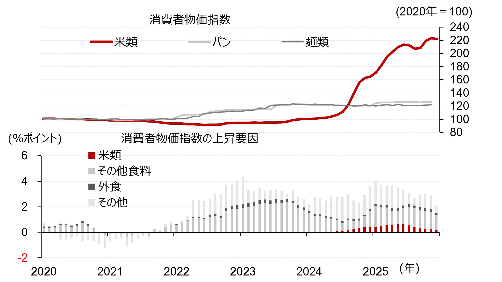 「コメ価格が暴落する」は本当か？　米価下落シナリオを検証　野村證券・山口正章のイメージ