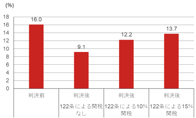 トランプ関税「違法」判決でも影響は限定的か　今後は関税還付の有無などにも注目　野村證券・小清水直和のイメージ