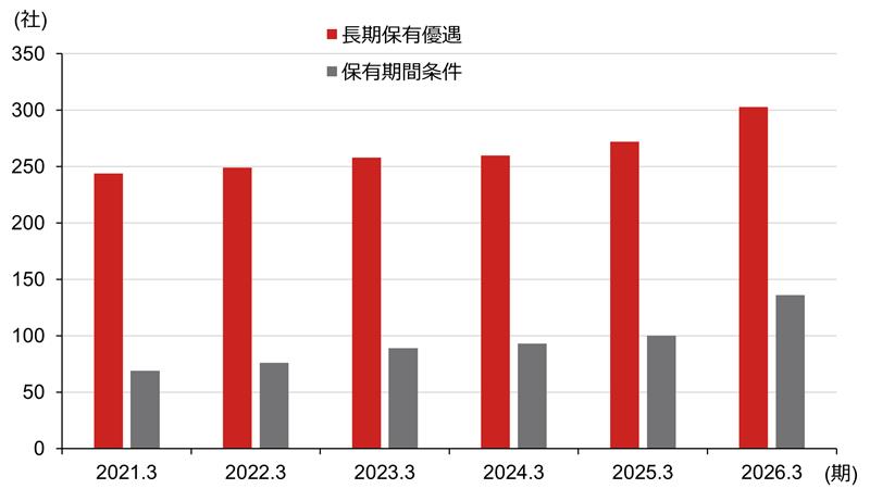 3月権利確定で長期投資に向く株主優待銘柄は？　カギは「DOE」と売上高のイメージ