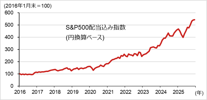 S&P500配当込み指数（円換算ベース）の推移のイメージ