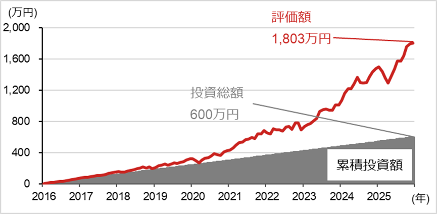 S&P500配当込み指数（円換算ベース）の積立投資のシミュレーション（期間：2016年～2025年）のイメージ