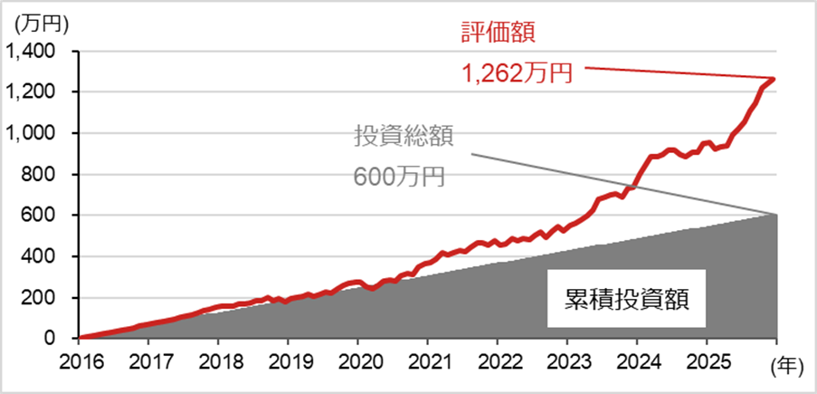 TOPIX配当込み指数の積立投資のシミュレーション（期間：2016年～2025年）のイメージ