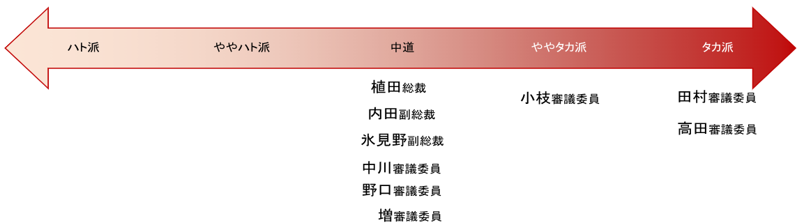 日銀審議委員候補にリフレ派　金融政策の方向性は変わらないと見る理由　野村證券・森田京平のイメージ