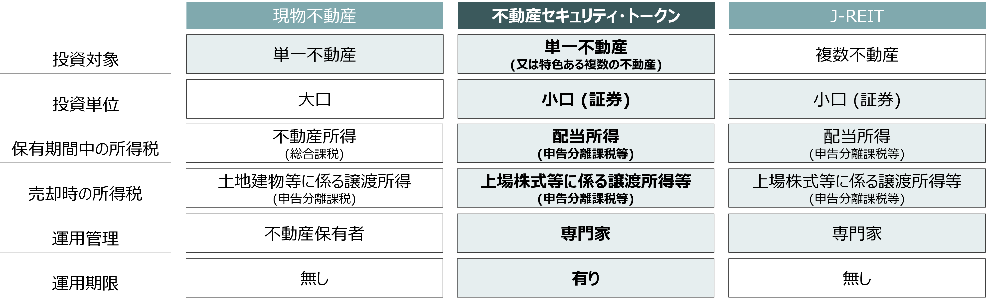 不動産投資の「第3の選択肢」　現物不動産やJ-REITでもない不動産STのメリットとリスクのイメージ