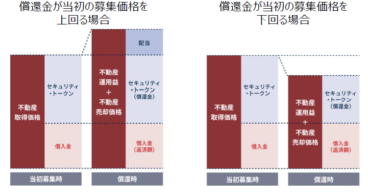 不動産投資の「第3の選択肢」　現物不動産やJ-REITでもない不動産STのメリットとリスクのイメージ
