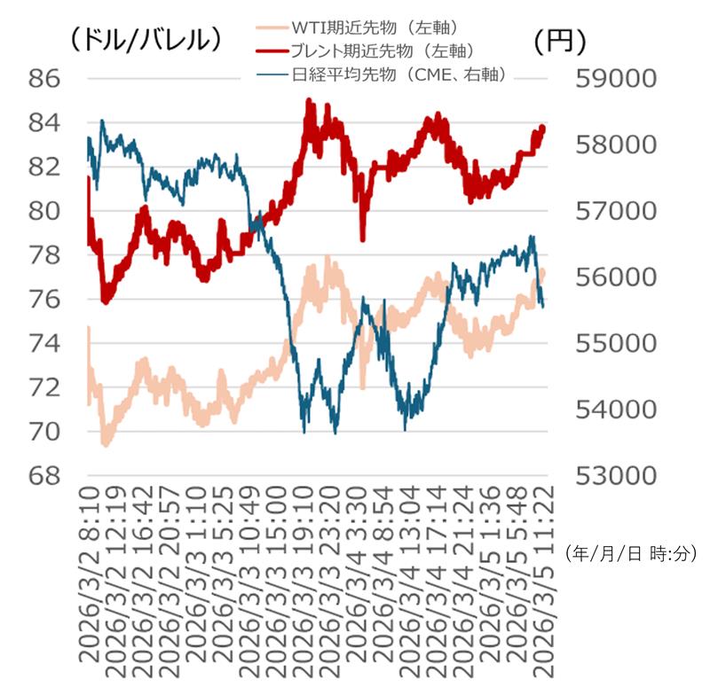 原油価格や停戦確率との連動性が高まる日経平均先物　野村證券ストラテジストが解説のイメージ
