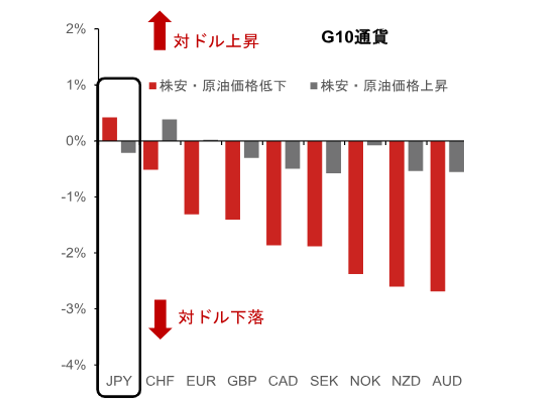 原油高の為替市場への影響　安全通貨としての円の強さを相殺する可能性　野村證券・後藤祐二朗のイメージ