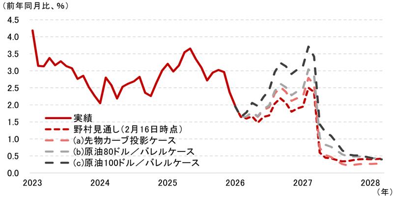 原油高の日本経済への影響を3つのシナリオで試算　野村證券・森田京平のイメージ