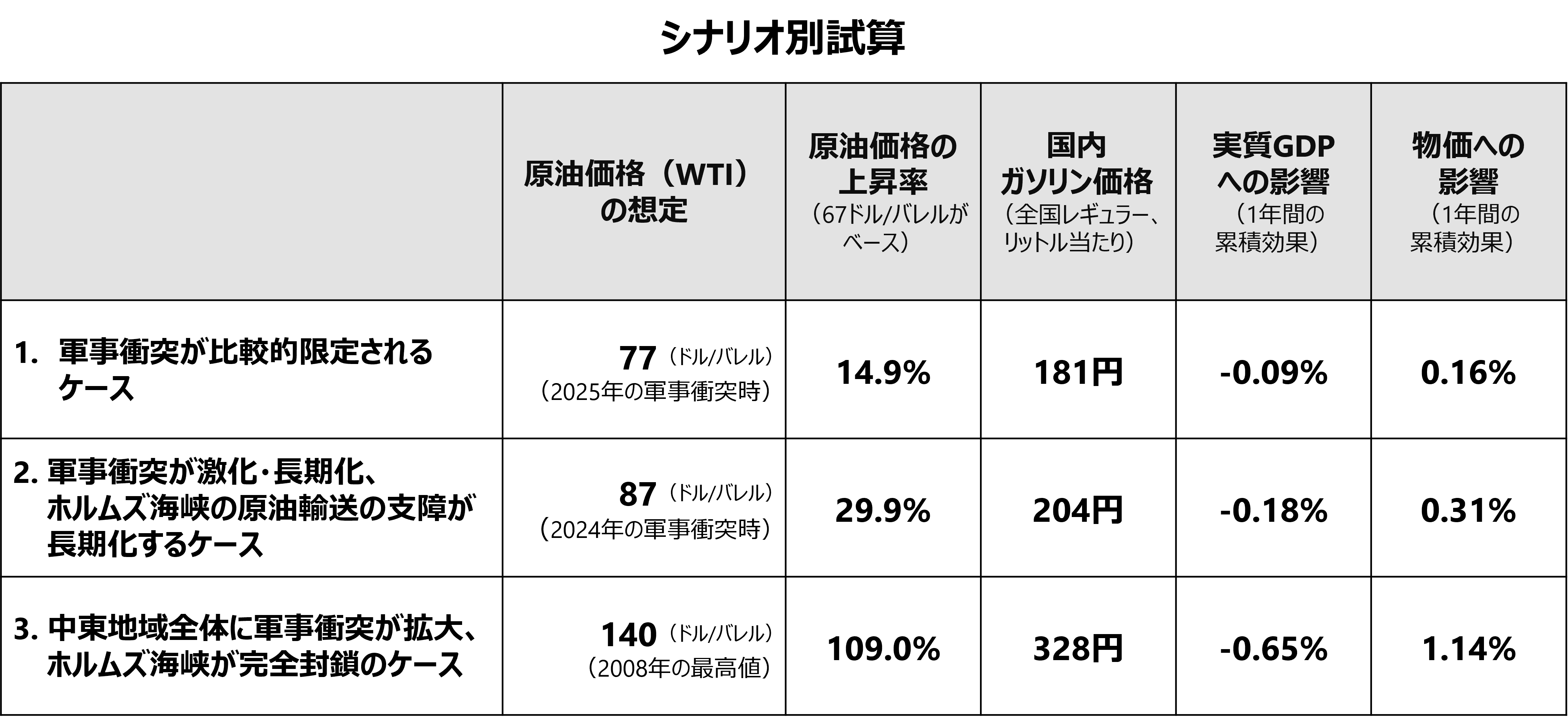 原油価格100ドル超へ　日本の実質GDP、物価への影響を過去の事例から試算　野村総研・木内登英さんのイメージ