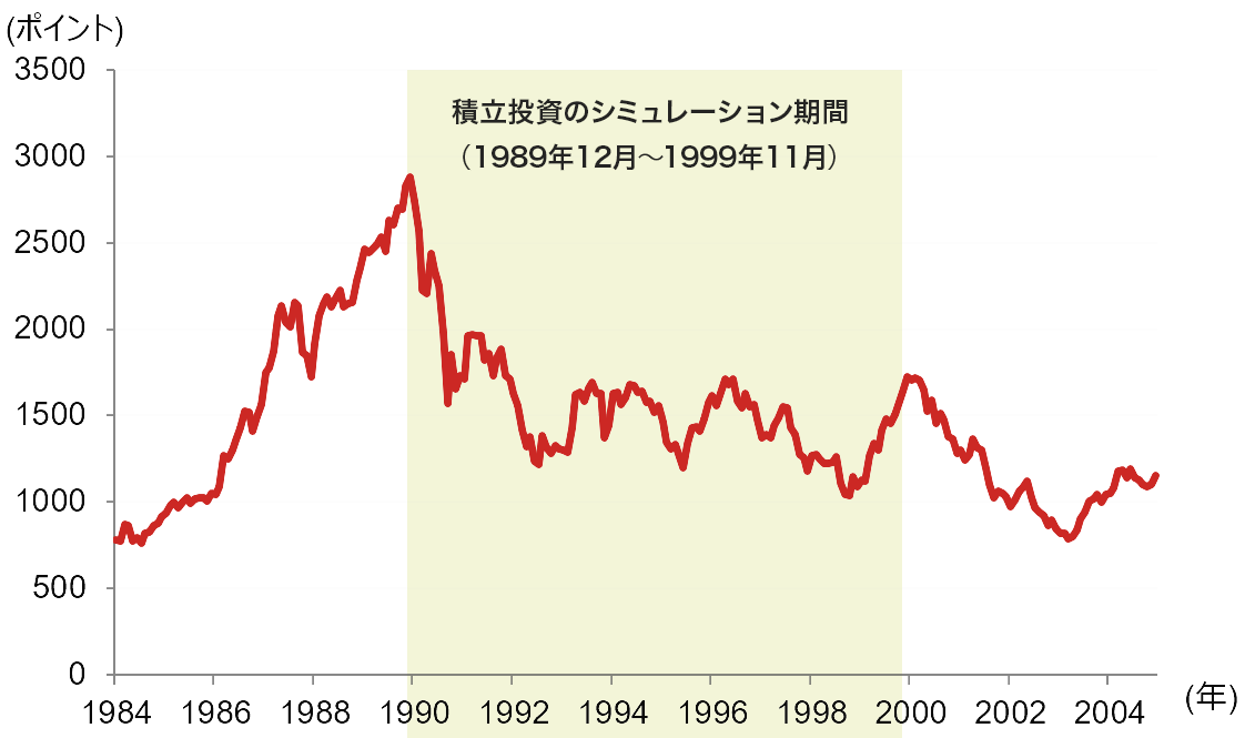高値圏からの積立投資、過去の事例でパフォーマンス検証　野村證券・磯崎博志のイメージ