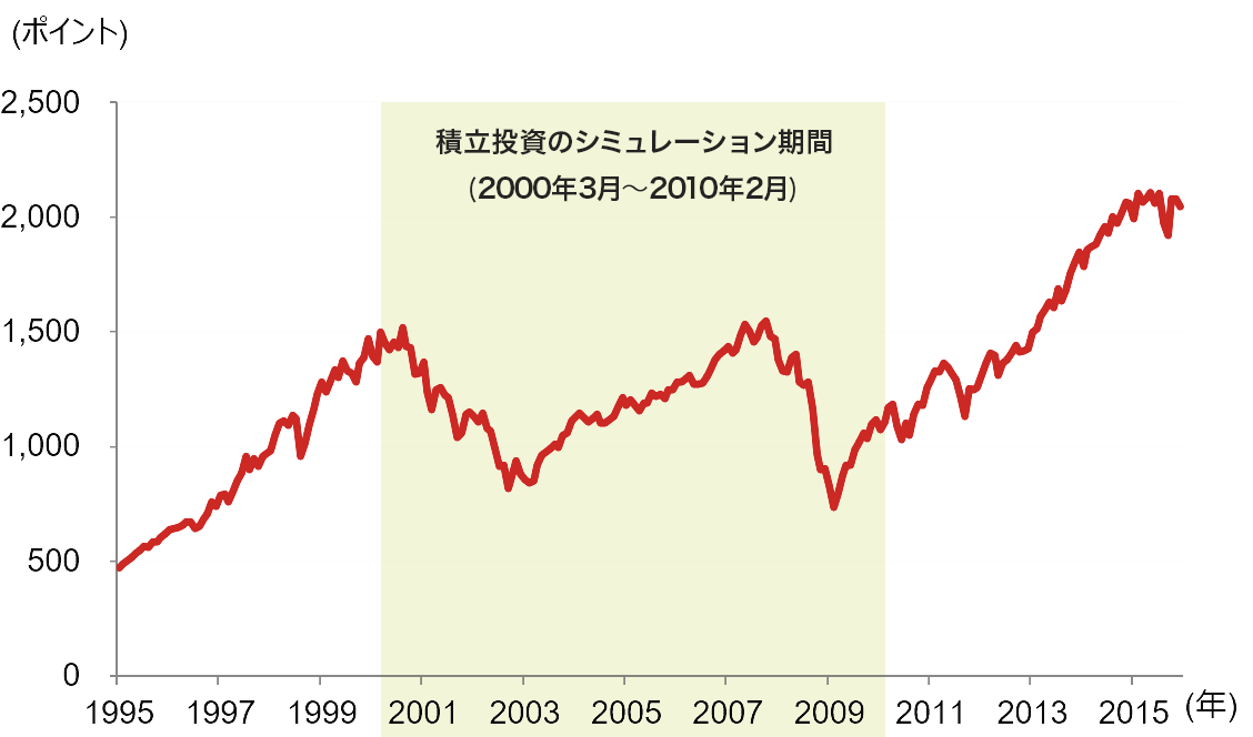 高値圏からの積立投資、過去の事例でパフォーマンス検証　野村證券・磯崎博志のイメージ