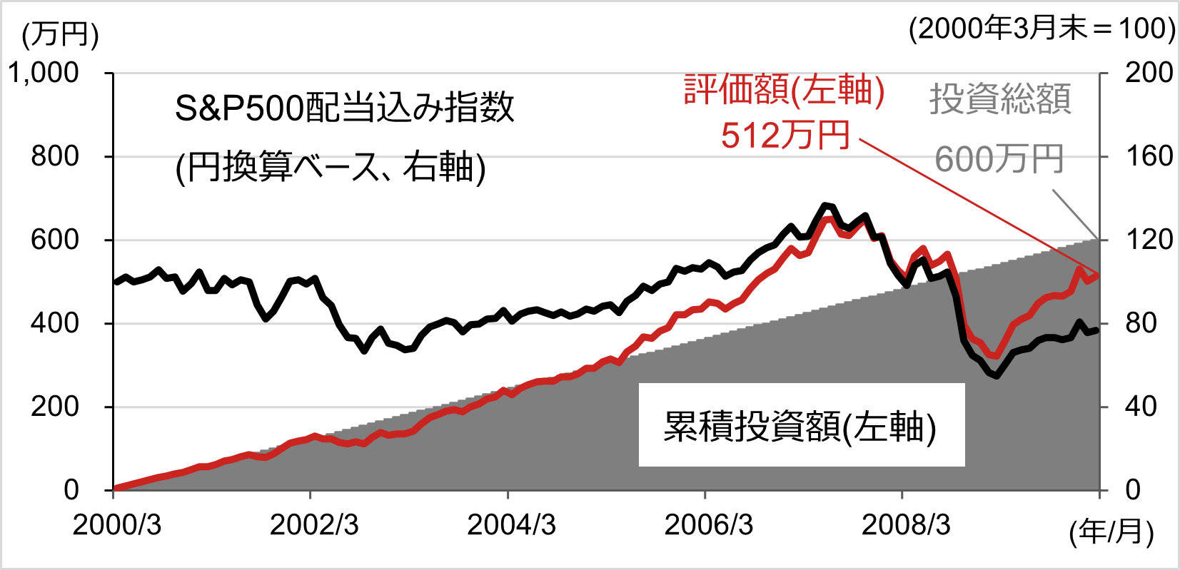 高値圏からの積立投資、過去の事例でパフォーマンス検証　野村證券・磯崎博志のイメージ