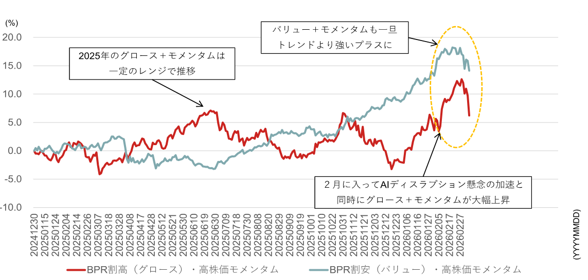 中長期視点で、足元で利益確定が強い銘柄に注目してもよいと見る理由　野村證券ストラテジストが解説のイメージ