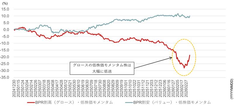中長期視点で、足元で利益確定が強い銘柄に注目してもよいと見る理由　野村證券ストラテジストが解説のイメージ