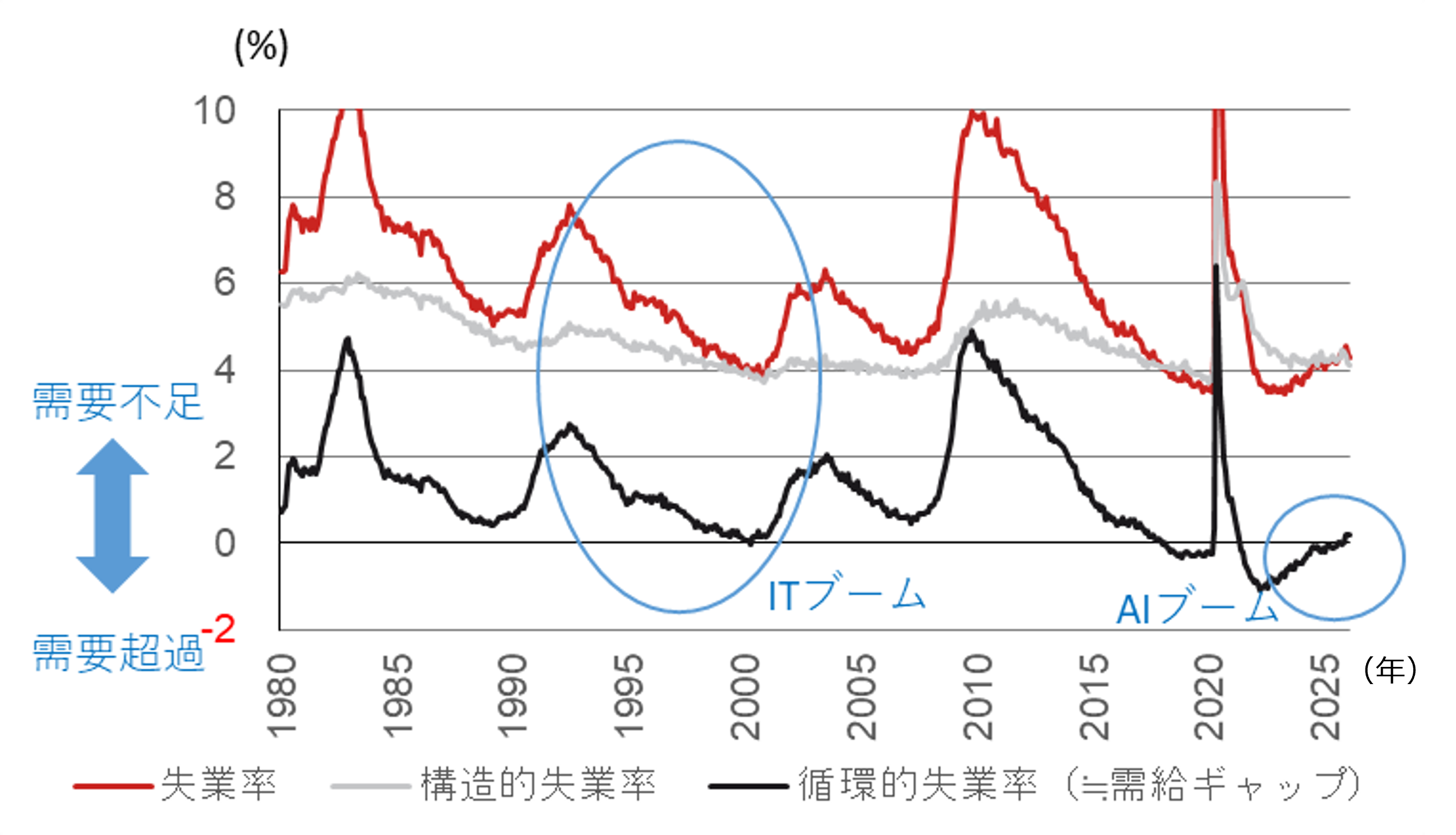 米国で「AI失業」は増えている？　統計から読み解くAI利用率と雇用の関係　野村證券・小清水直和のイメージ