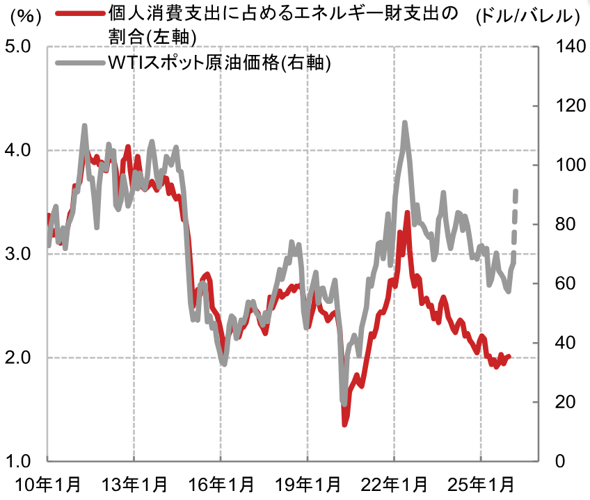 原油価格高騰でも、米国経済は影響を受けにくいと考える背景　米国野村證券・雨宮愛知のイメージ