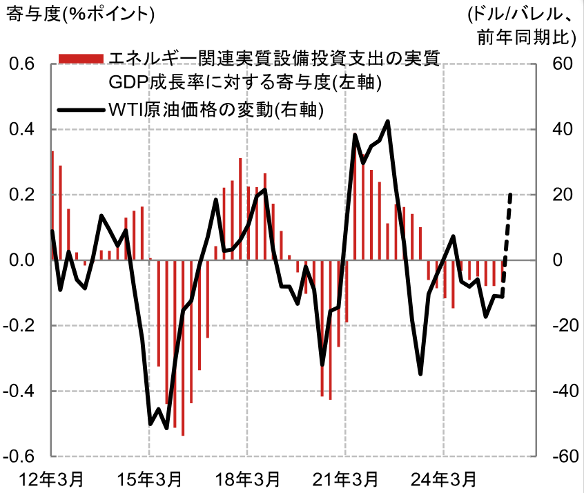 原油価格高騰でも、米国経済は影響を受けにくいと考える背景　米国野村證券・雨宮愛知のイメージ