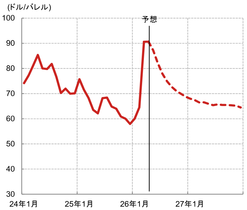 原油価格高騰でも、米国経済は影響を受けにくいと考える背景　米国野村證券・雨宮愛知のイメージ