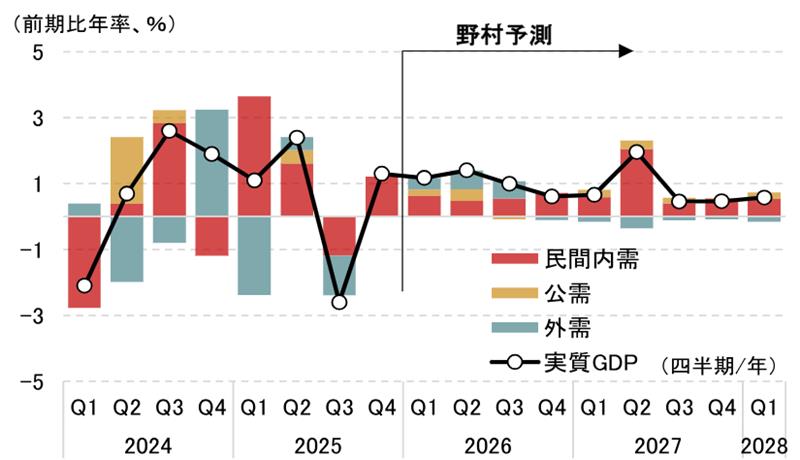 日本経済見通しを修正　原油高踏まえ、物価見通しを大幅に上方修正　野村證券・森田京平のイメージ