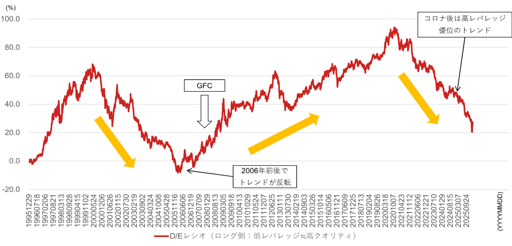 金融危機時に先行してトレンド展開する「D/Eレシオ」とは？　現時点で悲観は不要　野村證券ストラテジストが解説のイメージ