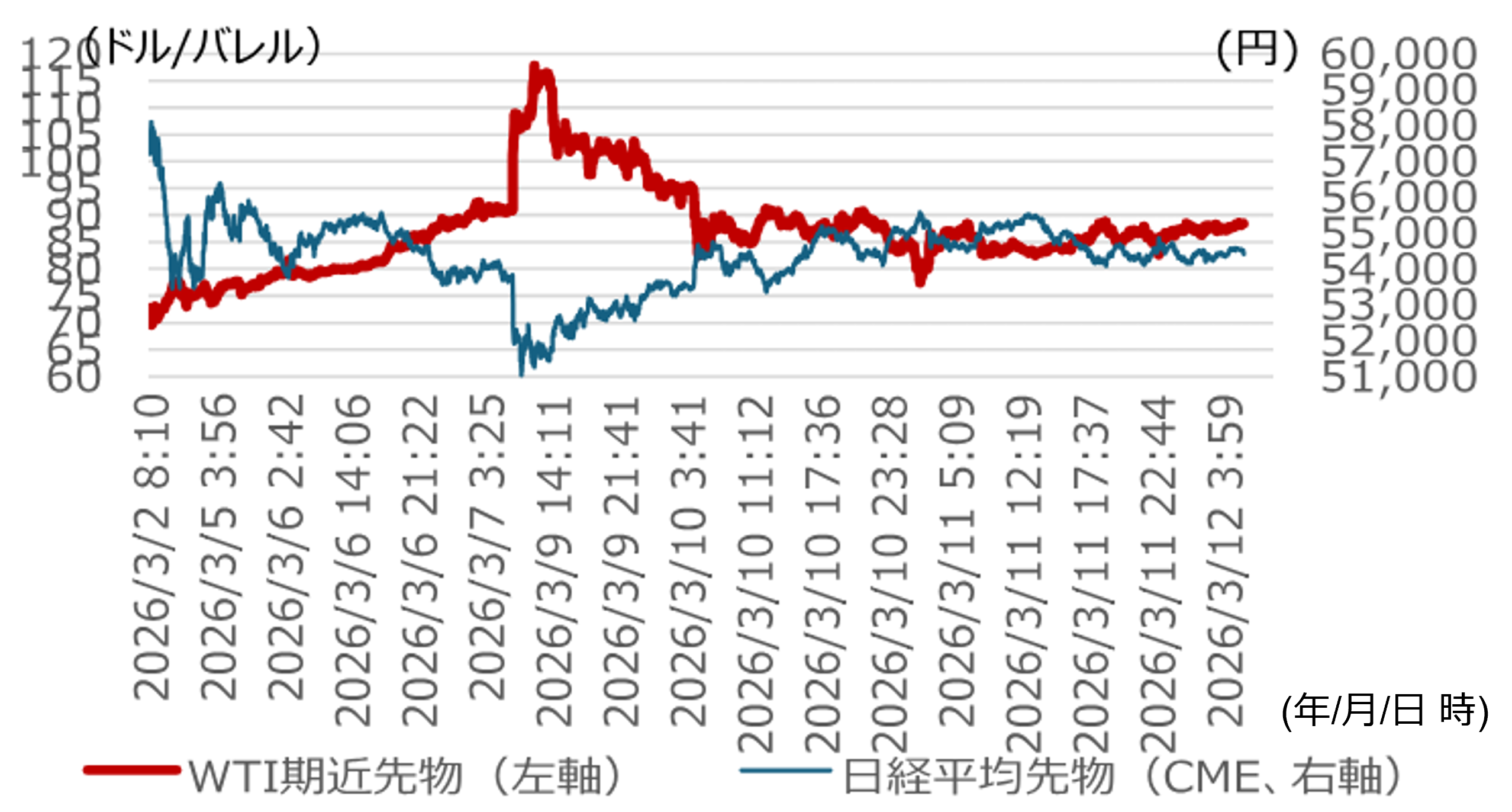 非日常的な原油と日本株の過度な連動は一巡するとみる　次の相場も視野に　野村證券ストラテジストが解説のイメージ