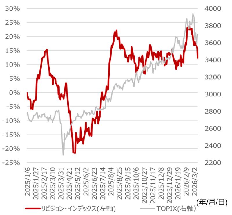 非日常的な原油と日本株の過度な連動は一巡するとみる　次の相場も視野に　野村證券ストラテジストが解説のイメージ