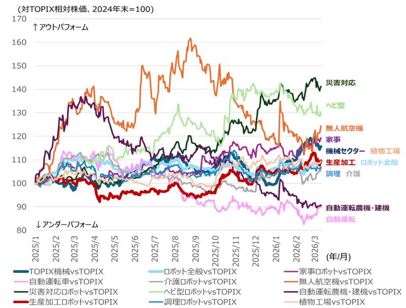 日本成長戦略会議、「フィジカルAI推し」鮮明　市場評価の切り上がりも期待　野村證券ストラテジストが解説のイメージ