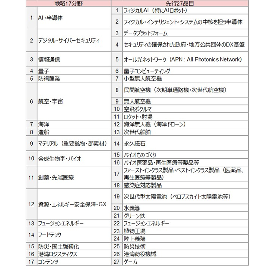 成長戦略会議、戦略17分野の先行品目決まる　注目ポイントは？　野村證券・岡崎康平のイメージ