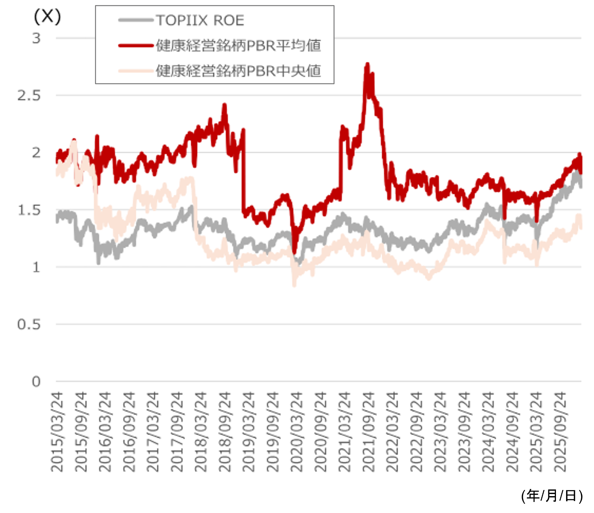 「健康経営銘柄」のパフォーマンスは？　低PBR群で選定後1年の株価が堅調　野村證券ストラテジストが解説のイメージ